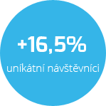 +16,5% unikátních návštěvníků